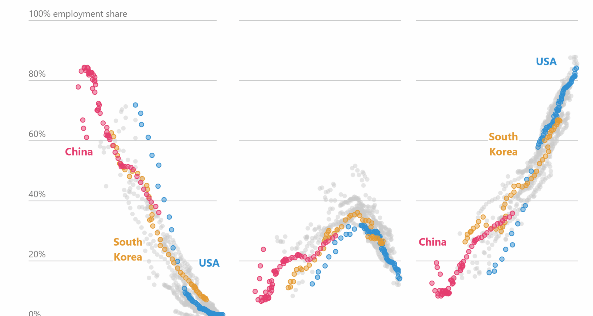 Developed economies de-industrialize and become dominated by the services sector [OC]