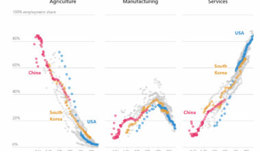 Developed economies de-industrialize and become dominated by the services sector [OC]