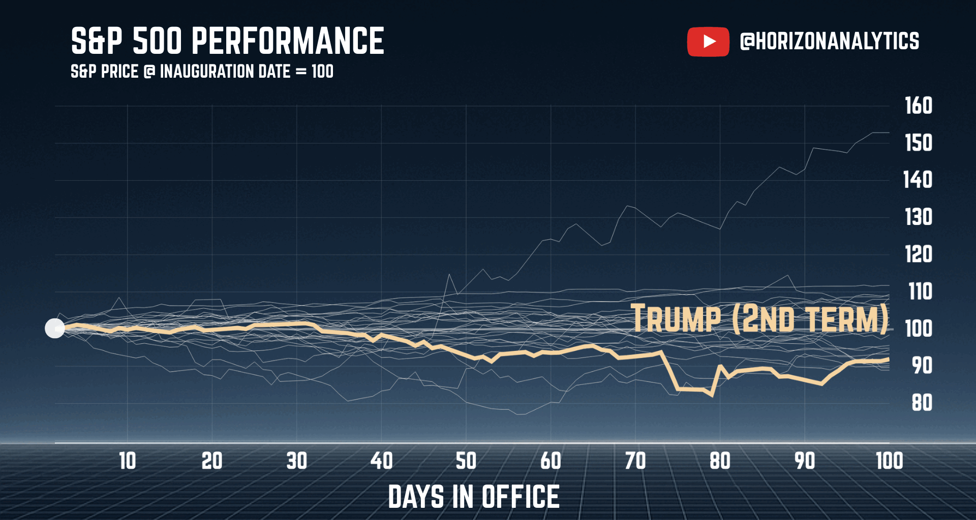 Every Modern US President's First 100 Day S&P 500 Performance [OC]