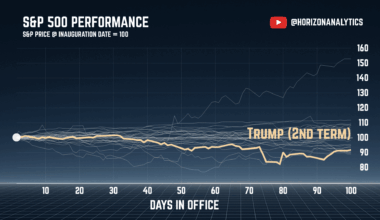 Every Modern US President's First 100 Day S&P 500 Performance [OC]
