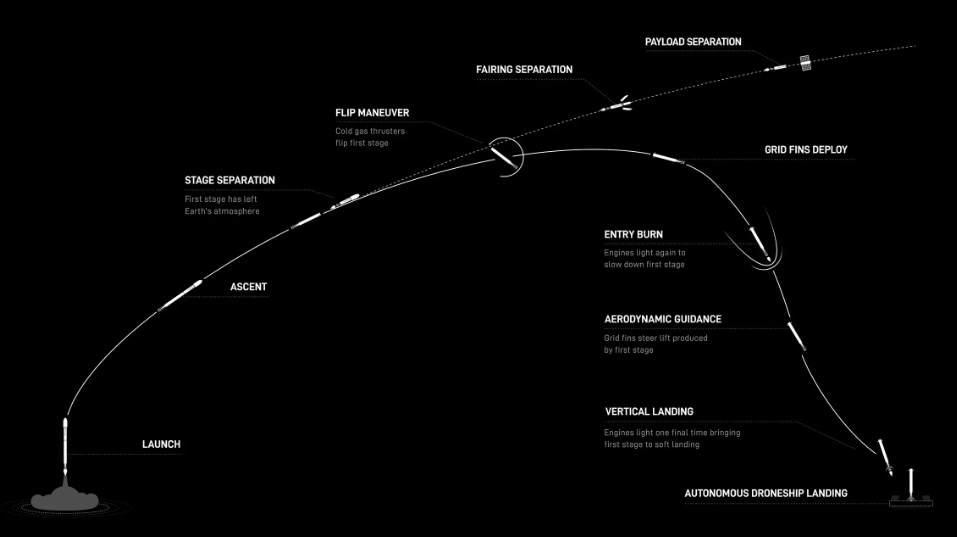 an illustration of a rocket launching on an arcing trajectory and then landing upright on a flat barge