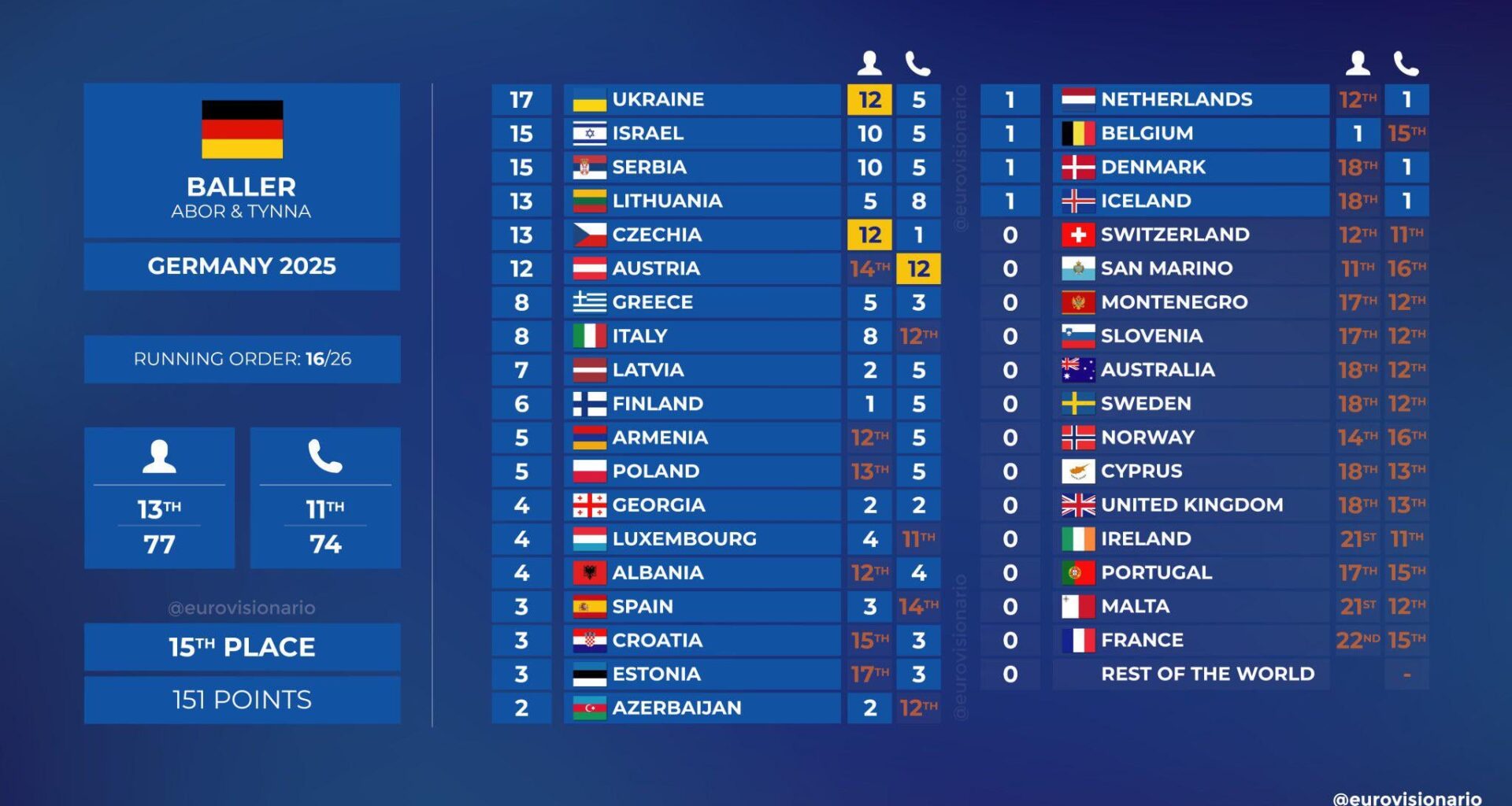 Von wem Deutschland beim ESC 2025 Punkte bekommen hat