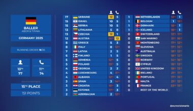 Von wem Deutschland beim ESC 2025 Punkte bekommen hat