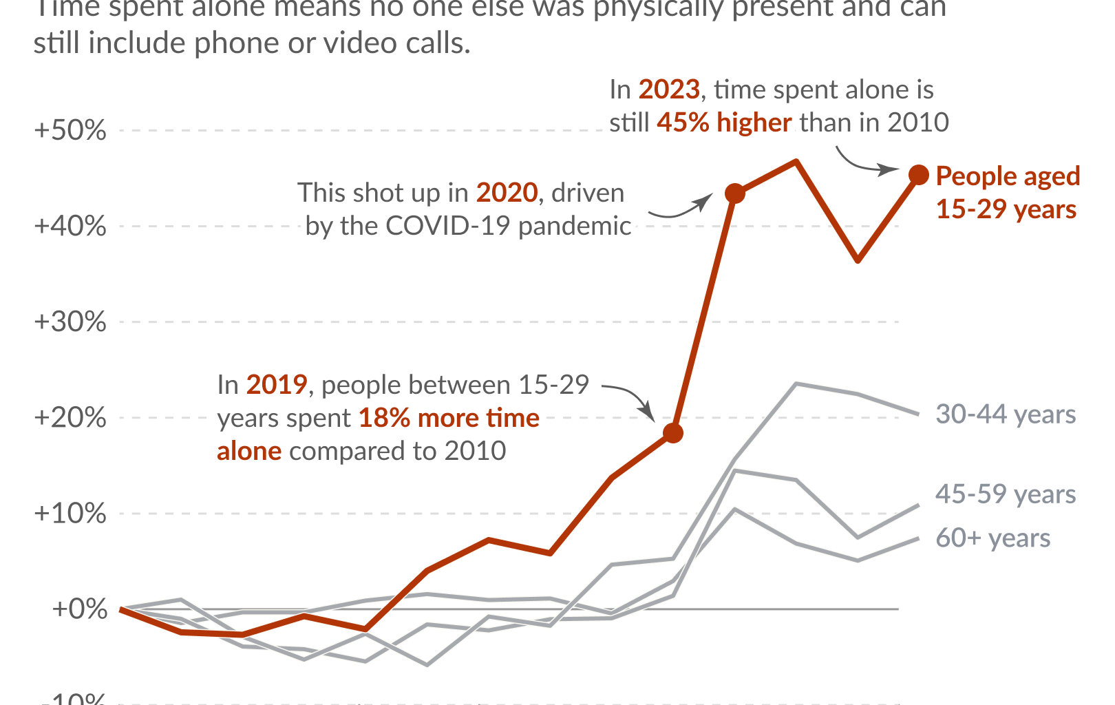 [OC] Young Americans spend much more time alone than they did fifteen years ago