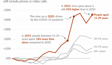 [OC] Young Americans spend much more time alone than they did fifteen years ago
