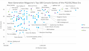 [OC] Scatterplot of sales vs. critic scores for the 100 best-selling video games of the PS2/GameCube/Xbox era
