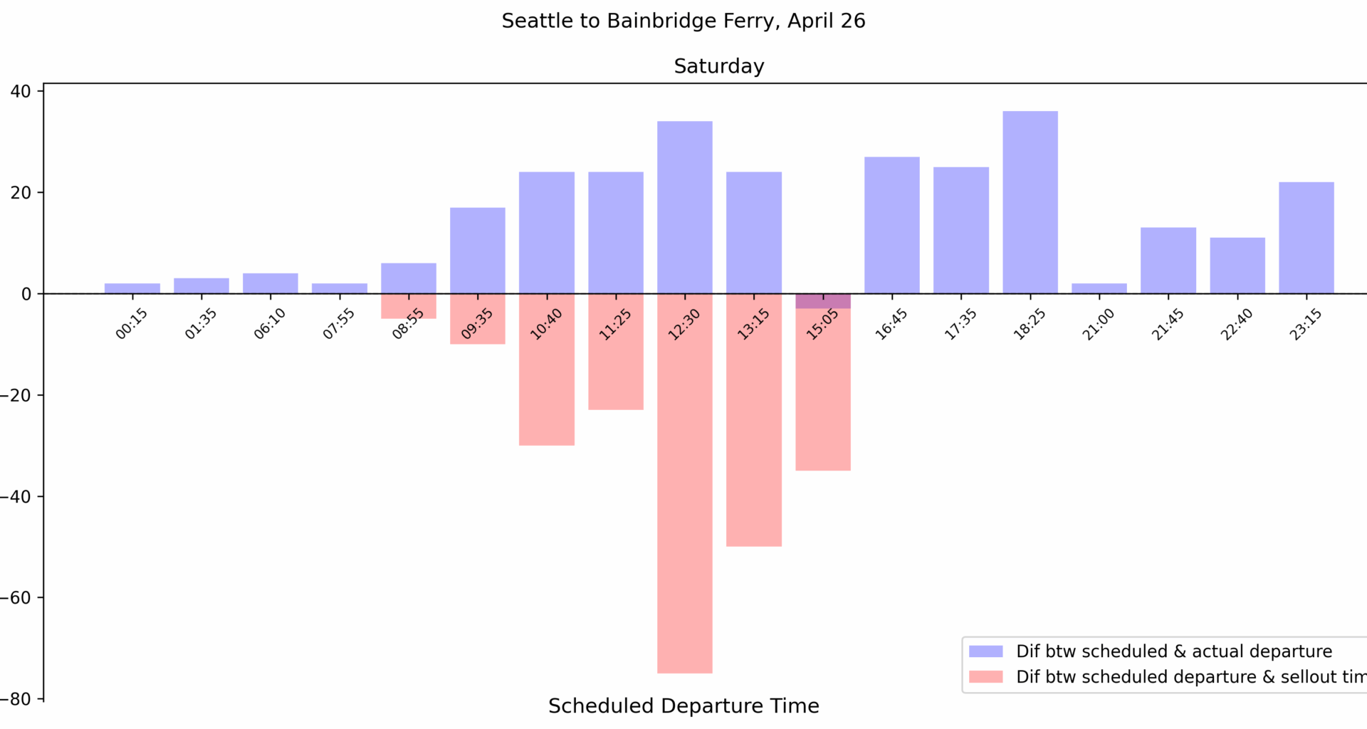 Seattle to Bainbridge Ferry, April 26 [OC]