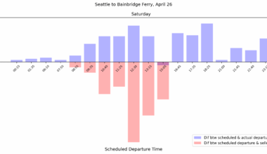 Seattle to Bainbridge Ferry, April 26 [OC]