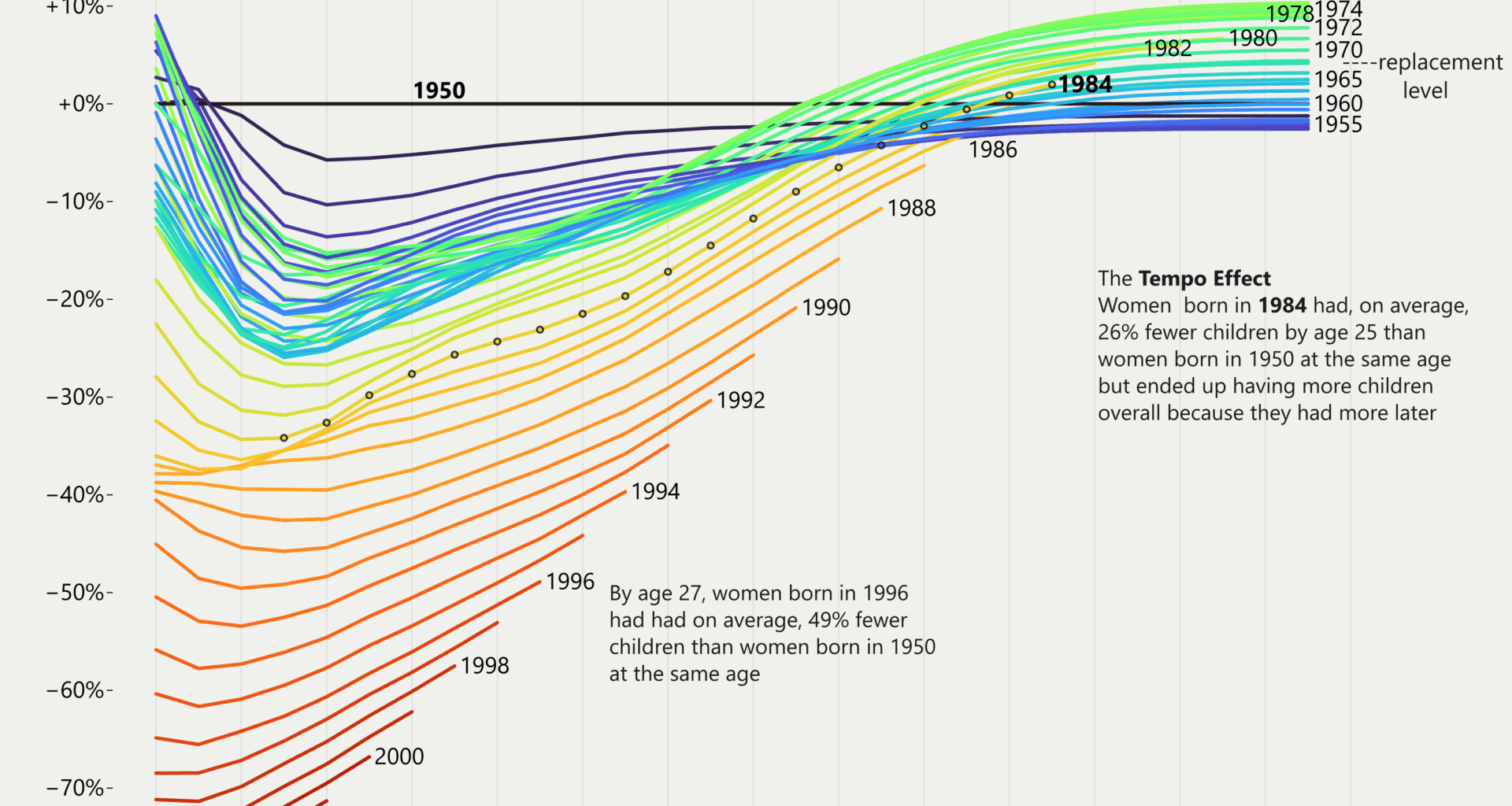 [OC] American Women Are Having Children Later and Later