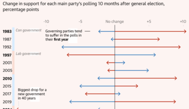 The slip in polling ratings for Labour since the 2024 general election is the worst for any government since 1983, when data from PollBase began.