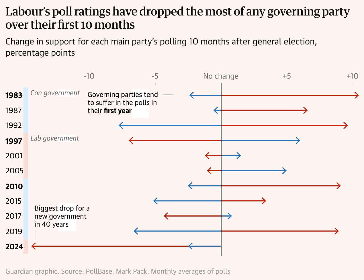 The slip in polling ratings for Labour since the 2024 general election is the worst for any government since 1983, when data from PollBase began.