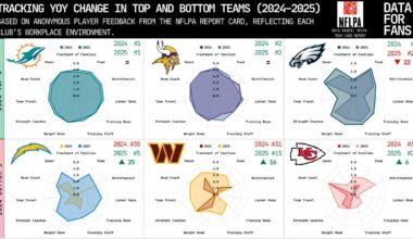 [OC] NFLPA 2024 vs 2025 Top and bottom teams