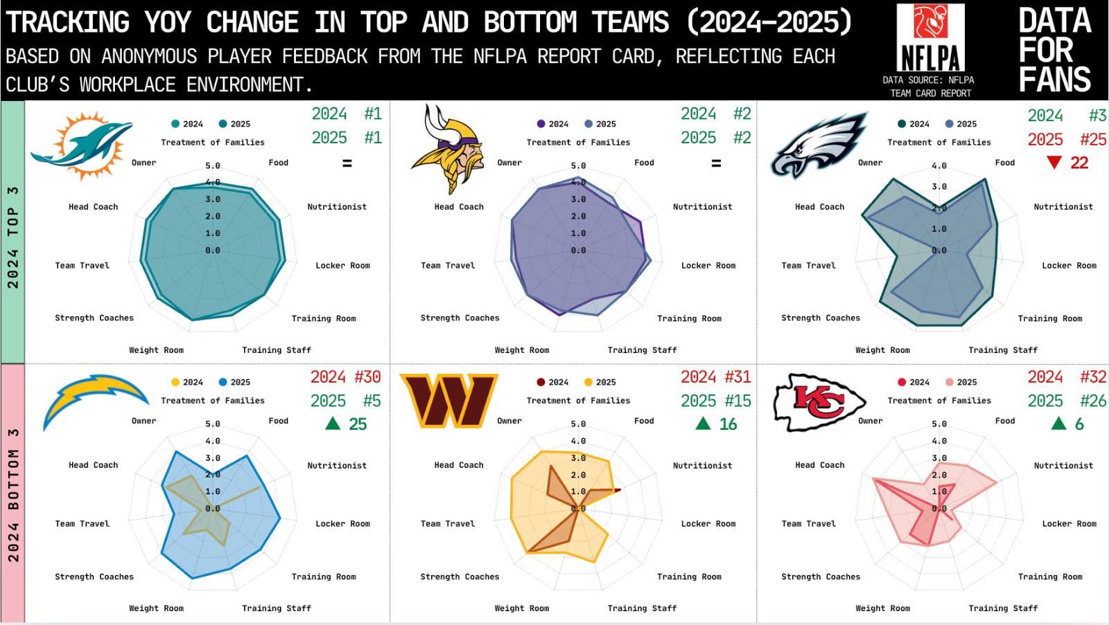 [OC] NFLPA 2024 vs 2025 Top and bottom teams
