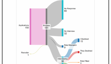 [OC] My remote job search over 2 months as a 30 year old Senior Software Engineer (US)
