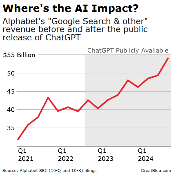 [OC] Google Search Revenue Doesn't Seem to be Slowing Down Despite Years of Hearing that AI Would Replace It