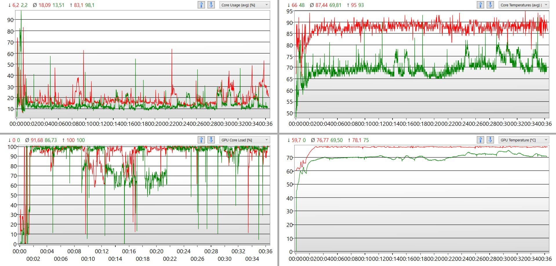 [OC] Laptop temperature before (red) and after (green) cleaning + replacing thermal paste