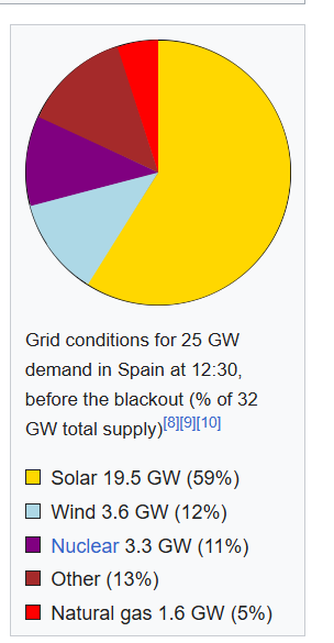 Here's where Spain was getting its power when the grid shut down. There's no evidence that renewables caused the blackout but some have blamed them anyway. 
