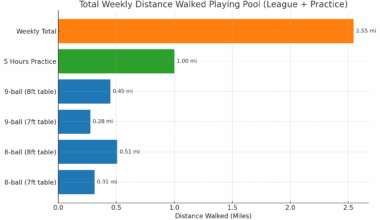 [OC] Exercise playing pool and effect on cgm