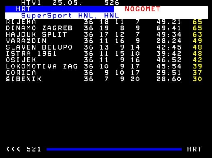 Tablica HNL-a nakon posljednjeg kola. Rijeka je prvak, a Šibenik ispada u 1.NL.