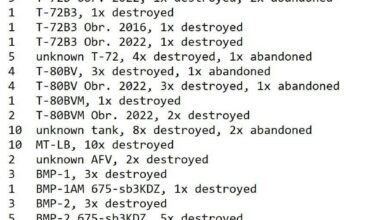 Oryx today confirmed the 4000th lost Russian Tank