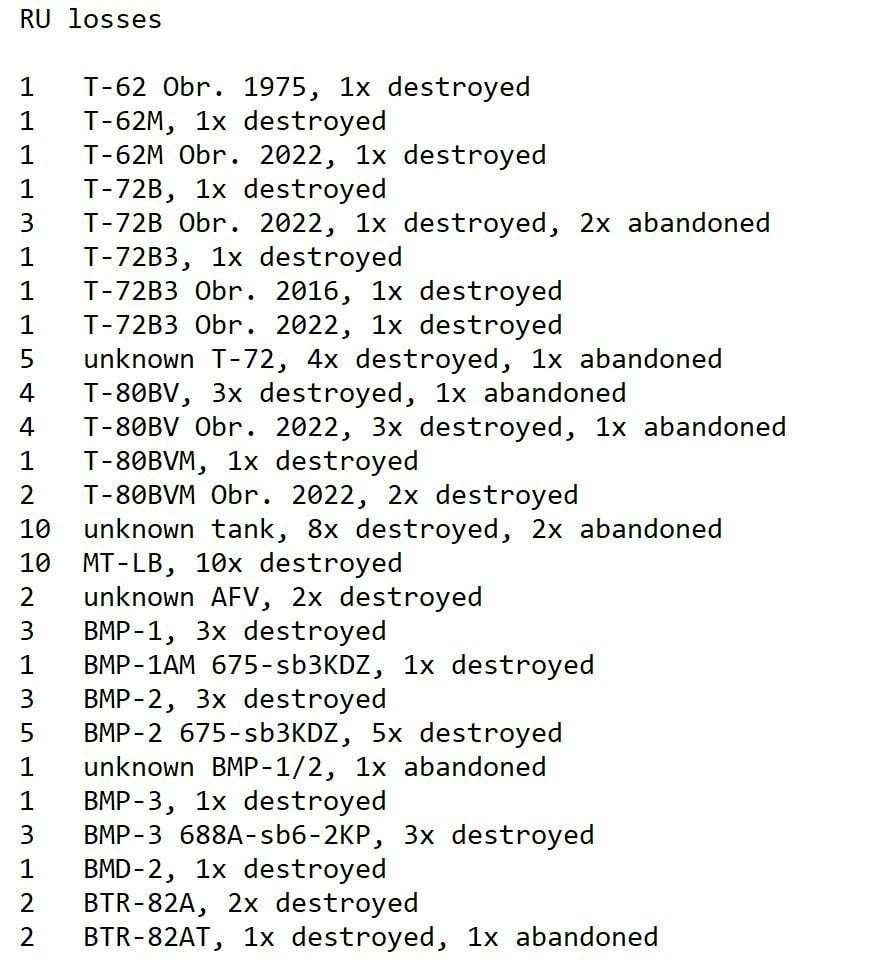 Oryx today confirmed the 4000th lost Russian Tank