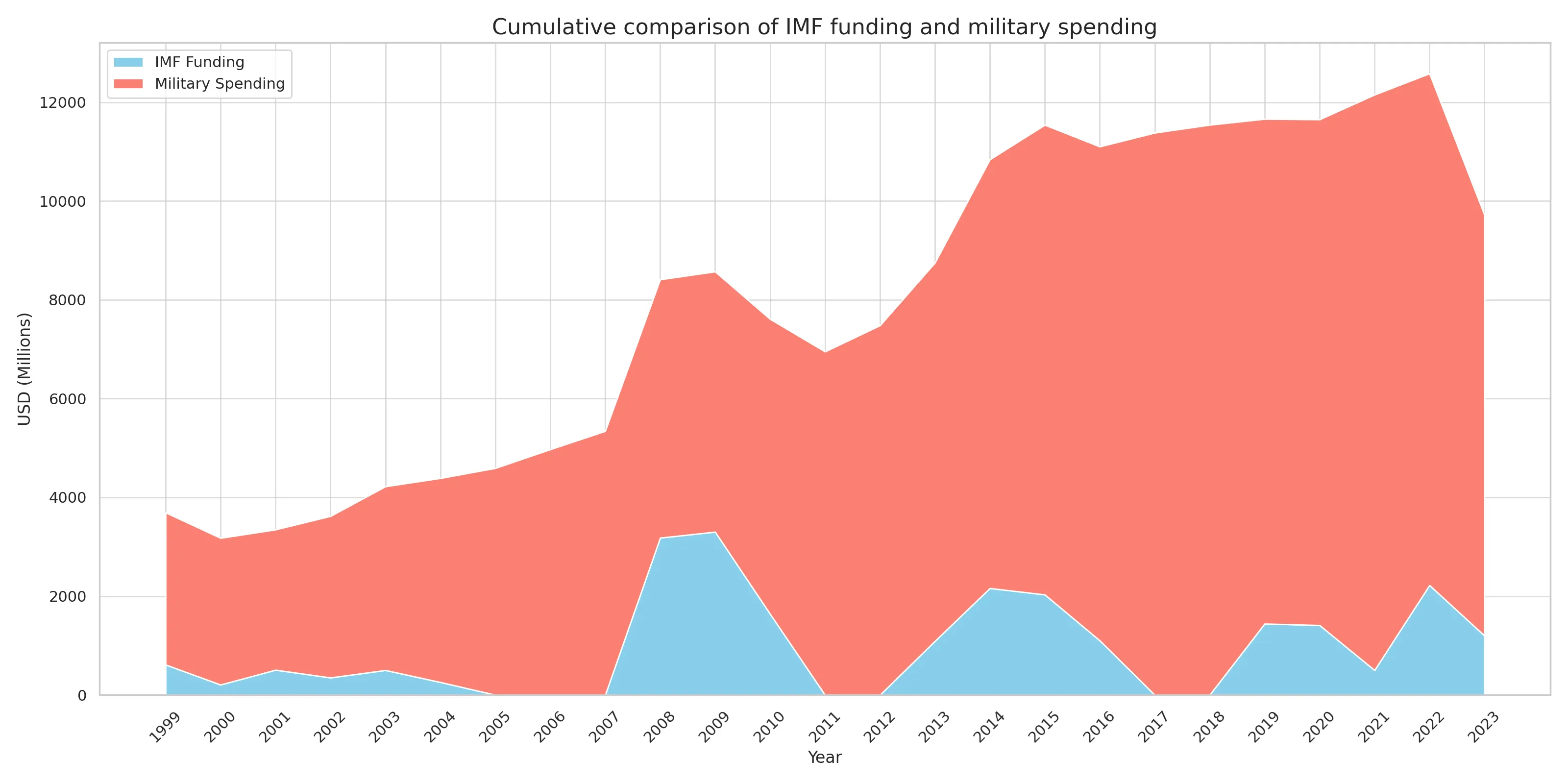 Pakistan's IMF funding vs military spending