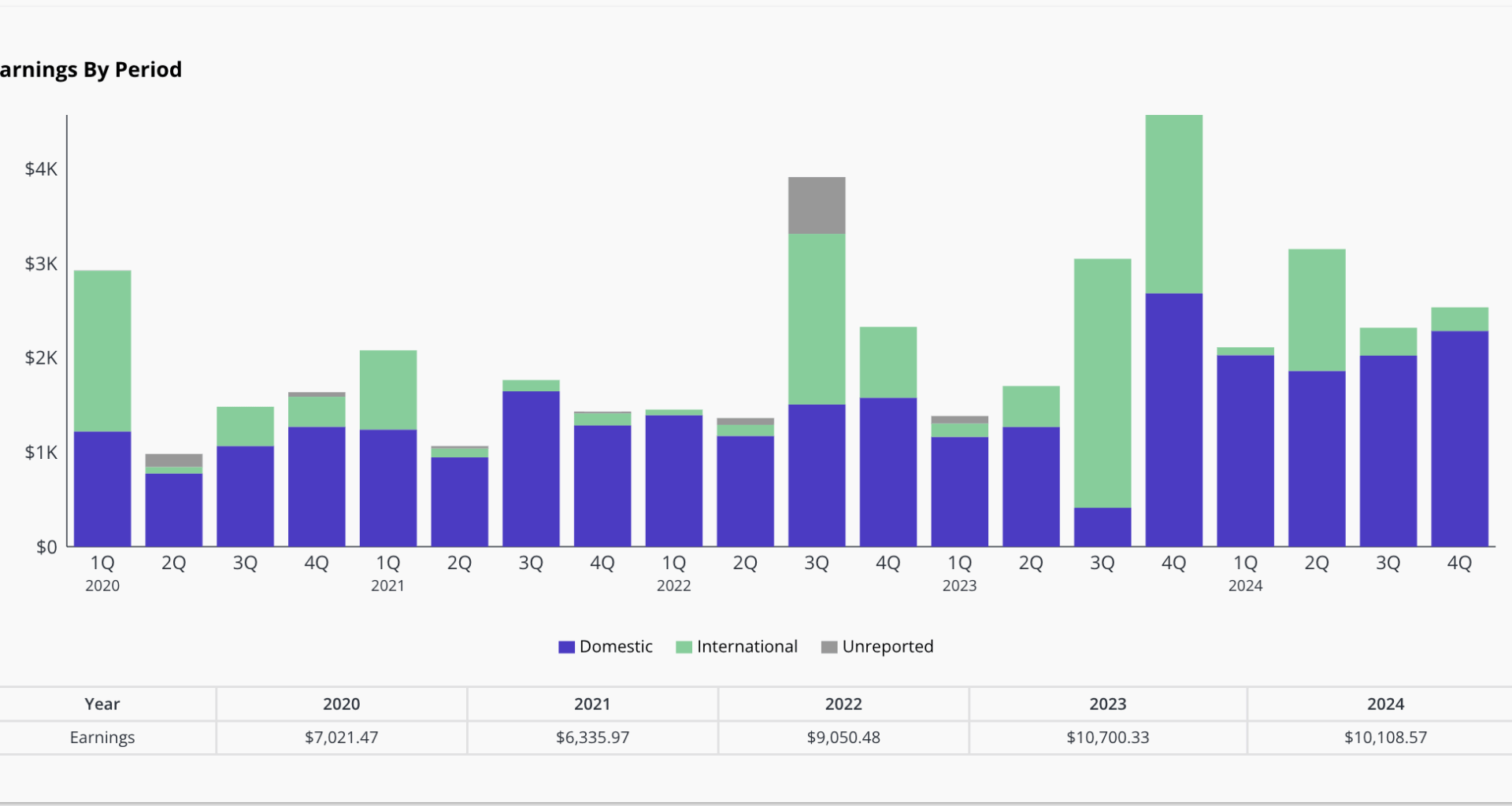 [OC] Jimmy Buffett & Glenn Frey Publishing Royalties Remarkable 5 Year Growth