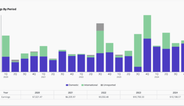[OC] Jimmy Buffett & Glenn Frey Publishing Royalties Remarkable 5 Year Growth