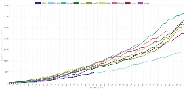 Image credit: Electrek Tesla quaterly sales in Europe