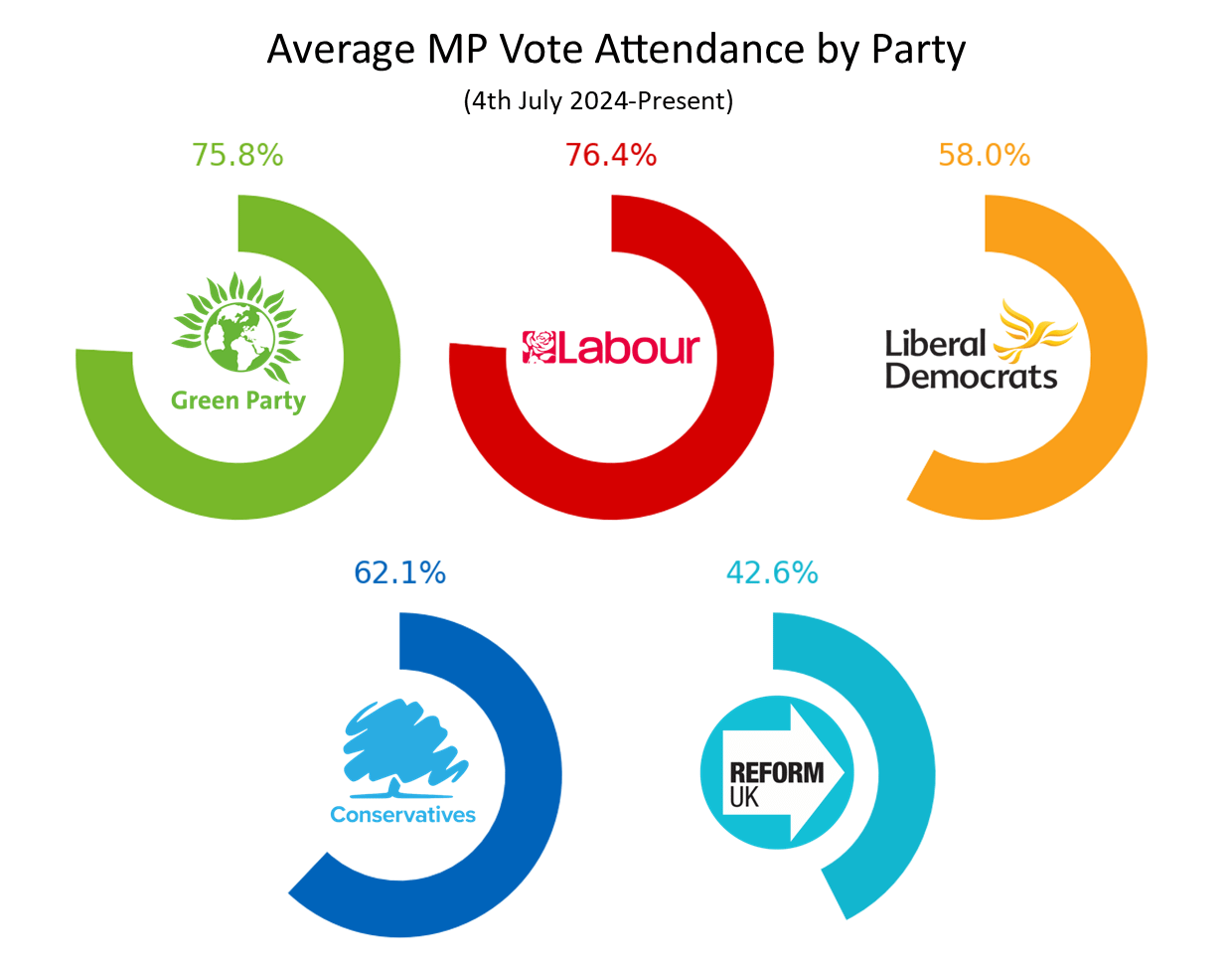 Average MP attendance by Party in the UK. (Since the last election)