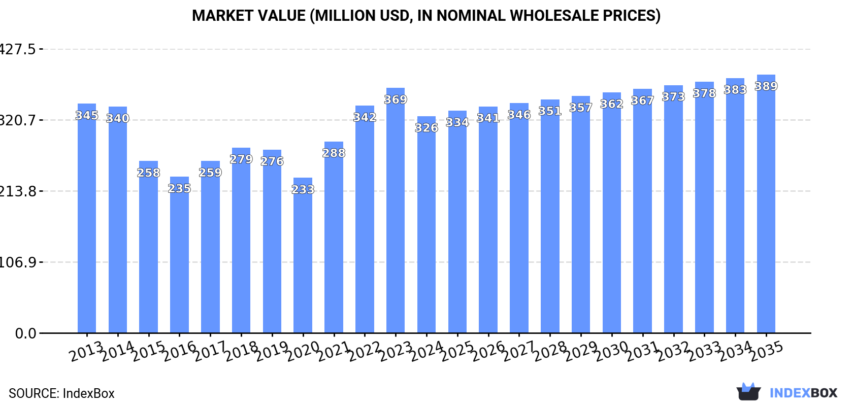 Market Value (million USD, nominal wholesale prices)
