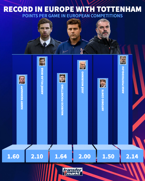 Tottenham european record