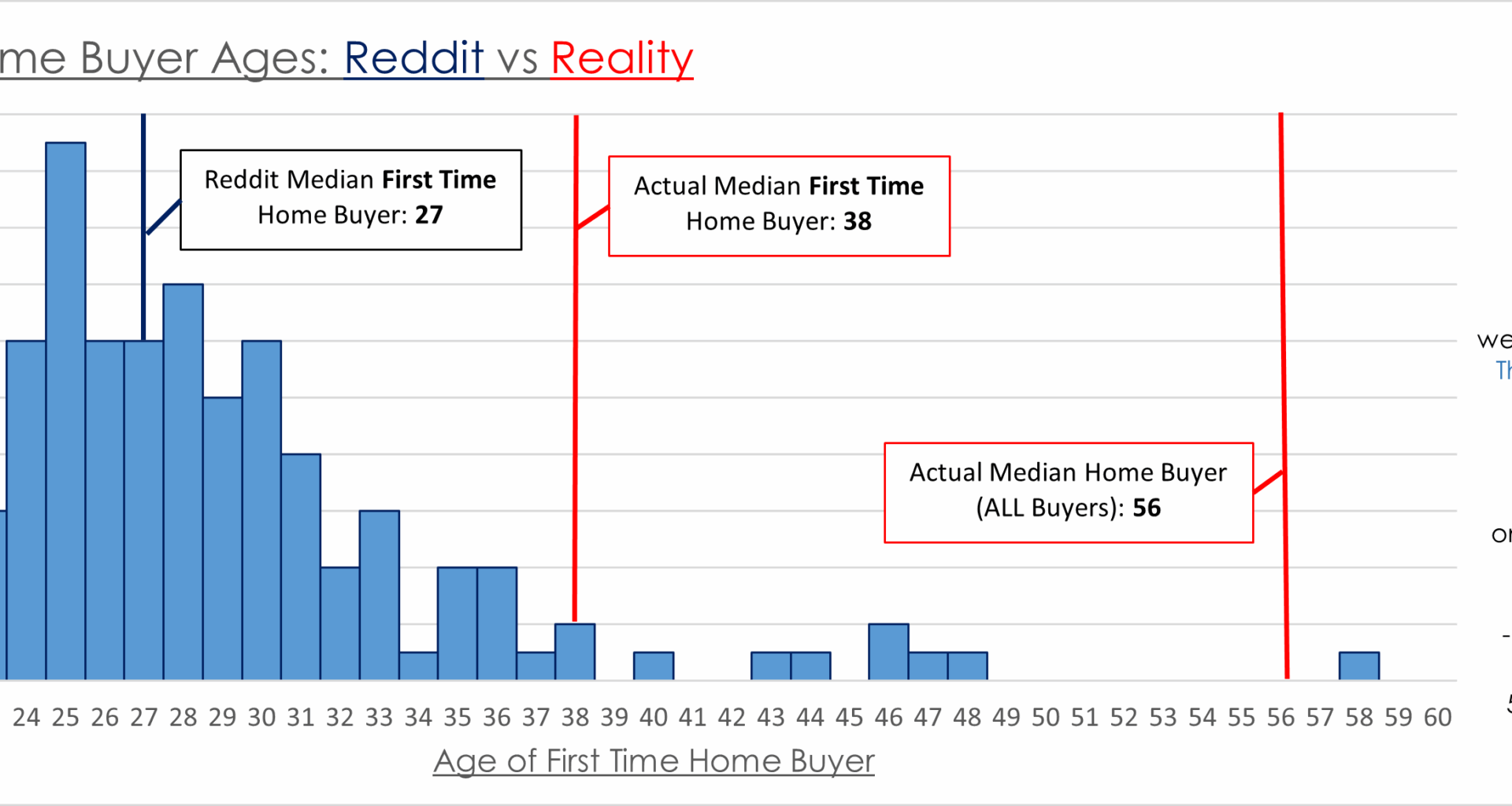 [OC] Reddit vs Reality: First Time Home Buyers