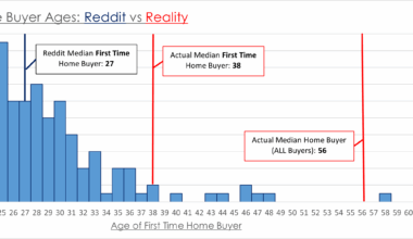 [OC] Reddit vs Reality: First Time Home Buyers