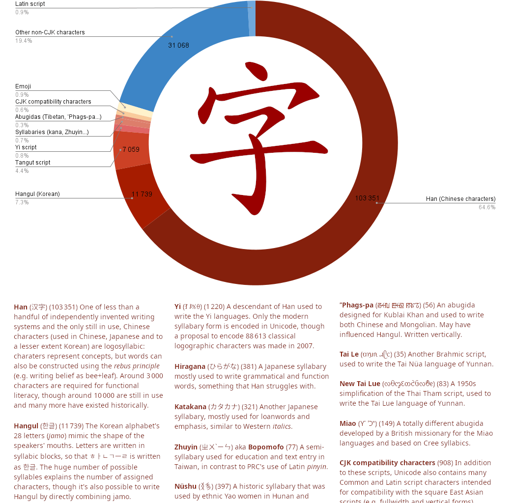 Proportion of Unicode characters originating in China, Japan and Korea [OC]