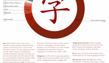 Proportion of Unicode characters originating in China, Japan and Korea [OC]