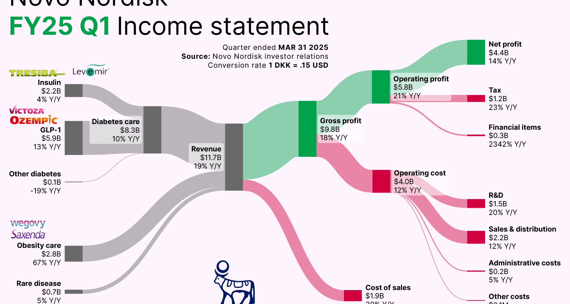 [OC] How Novo Nordisk makes its Billions (in USD)
