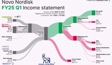 [OC] How Novo Nordisk makes its Billions (in USD)