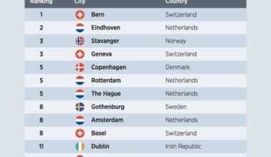 ECA's 2024 "Most Liveable Cities for Europeans" list includes 4 Dutch cities in top 10. Do you agree?