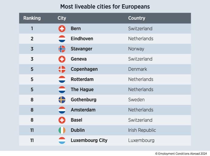 ECA's 2024 "Most Liveable Cities for Europeans" list includes 4 Dutch cities in top 10. Do you agree?