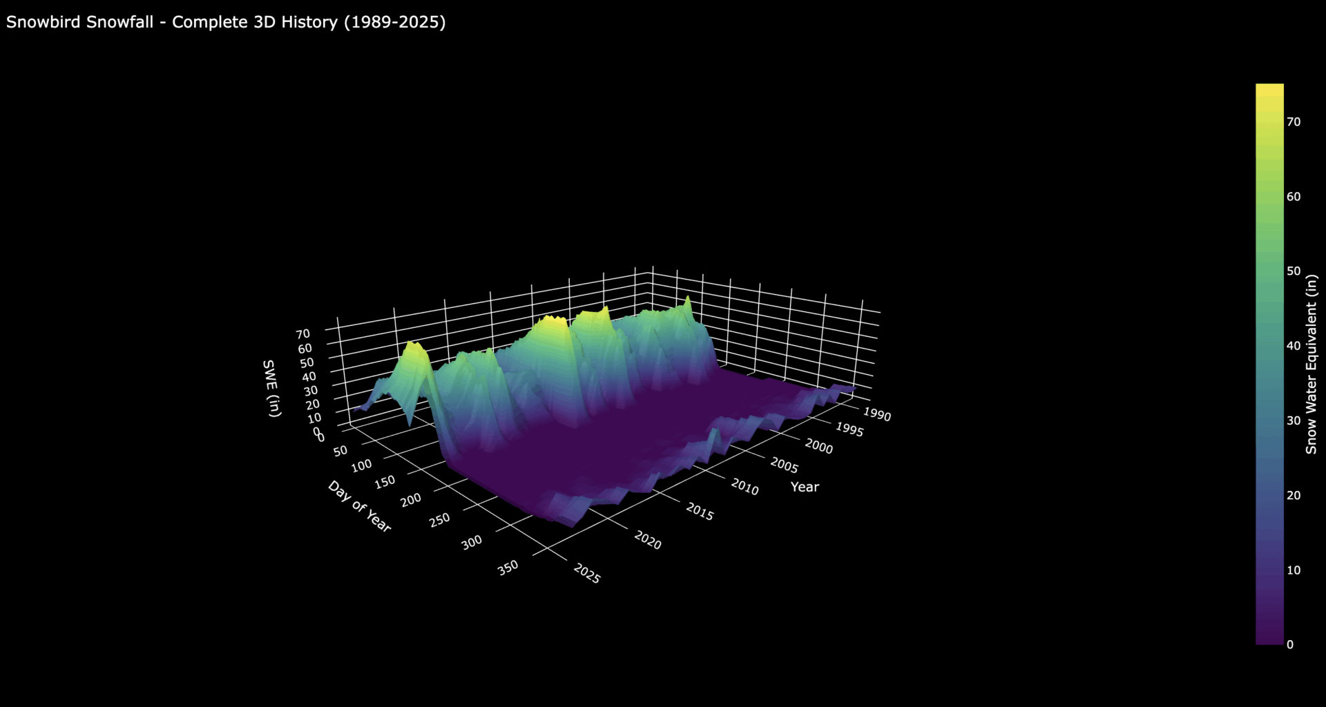 [OC] Snowfall History Visualized in 3D - Interactive