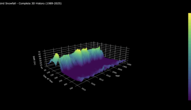 [OC] Snowfall History Visualized in 3D - Interactive