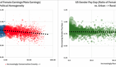 [OC] Gender Pay Gap in Conservative and Liberal Populations