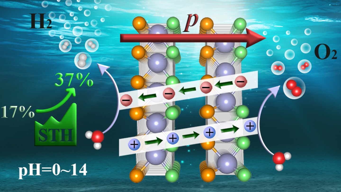 Breakthrough in green hydrogen energy production found in Janus materials