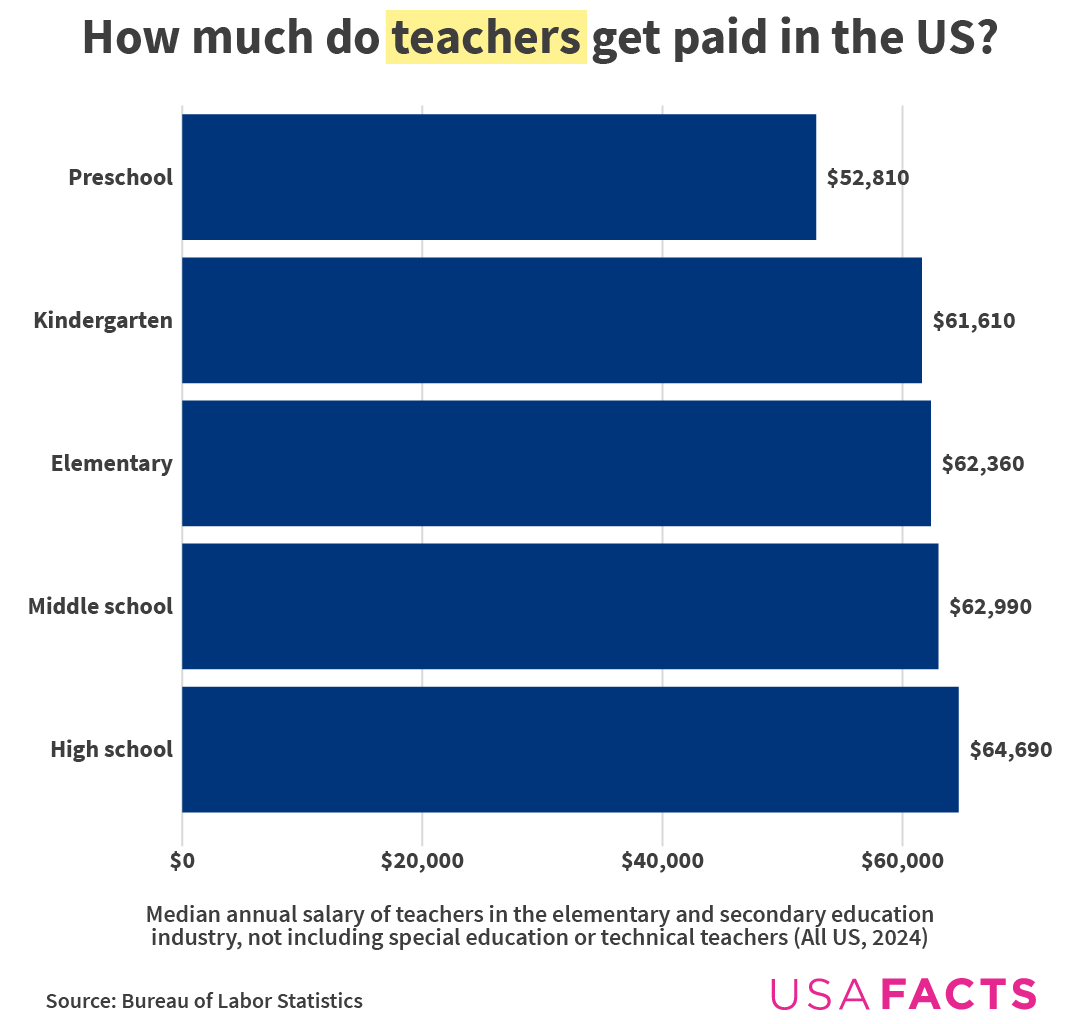 Teacher pay in the US in 8 charts [OC]