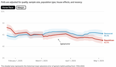 [OC] Democrats now lead by +3% in Generic Ballot Average