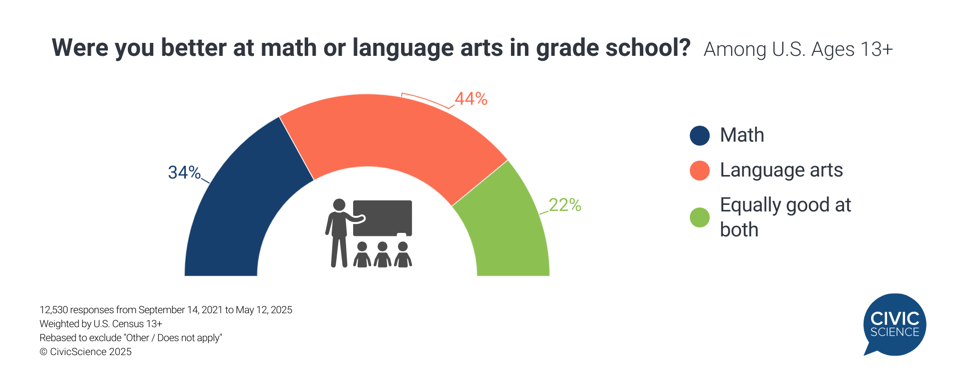 [OC] Americans tend to say they were better at language arts than math in school