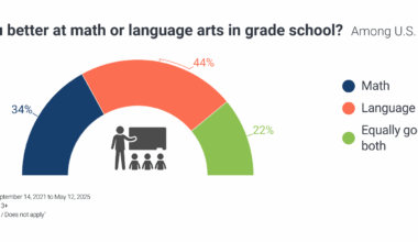 [OC] Americans tend to say they were better at language arts than math in school