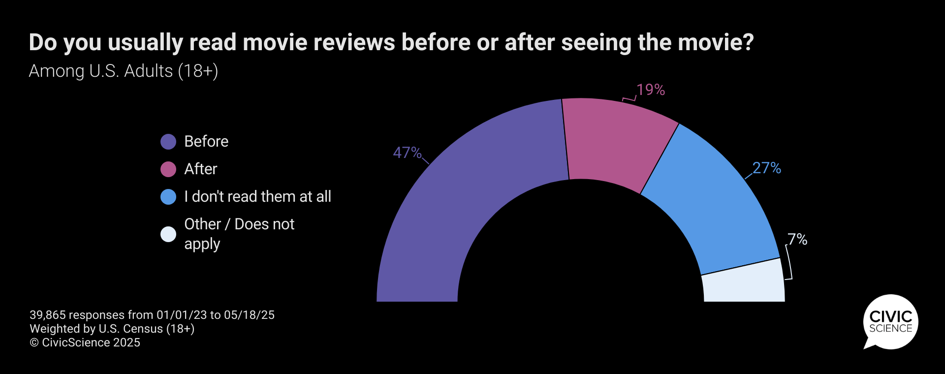 Almost 1 in 5 Americans read the review *after* seeing the movie [OC]