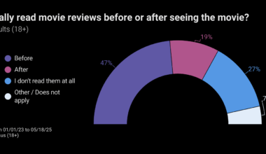 Almost 1 in 5 Americans read the review *after* seeing the movie [OC]